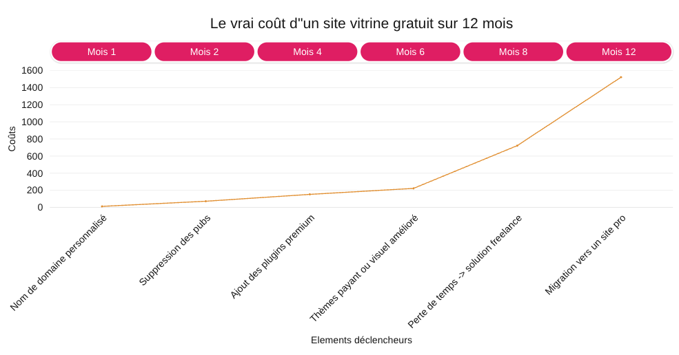 Le vrai coût d’un site vitrine gratuit sur 12 mois