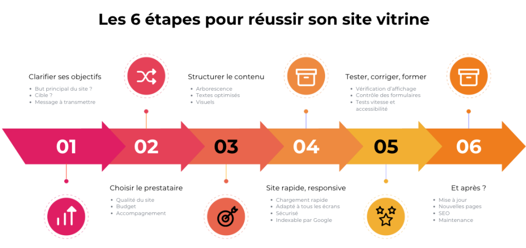 Les 6 étapes pour réussir son site vitrine