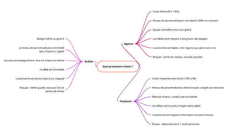 Quel prestataire choisir ?