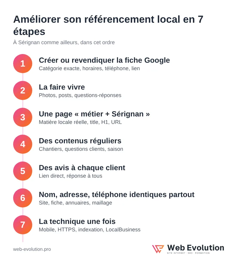 Améliorer son référencement local à Sérignan en 7 étapes : fiche Google, page locale, contenus, avis, NAP, technique