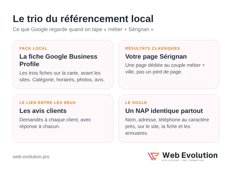 Améliorer son référencement local : le trio fiche Google, page Sérignan et avis, avec un NAP identique partout