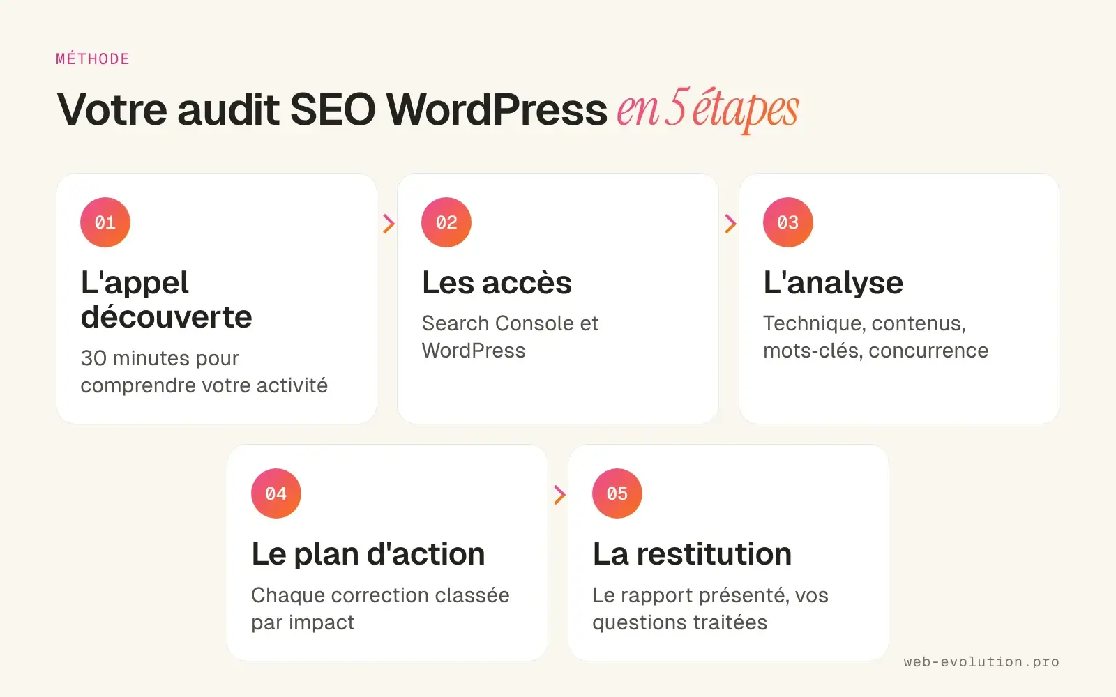 Les 5 étapes d'un audit SEO WordPress, de l'appel découverte à la restitution