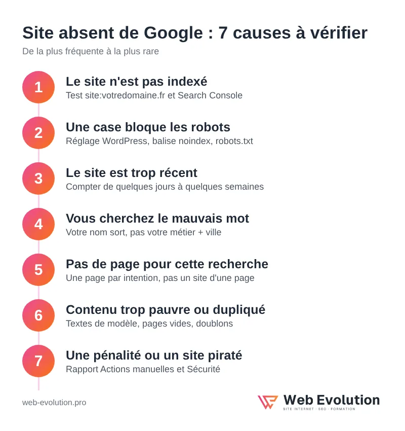 Site absent de Google : les 7 causes à vérifier, de la plus fréquente à la plus rare