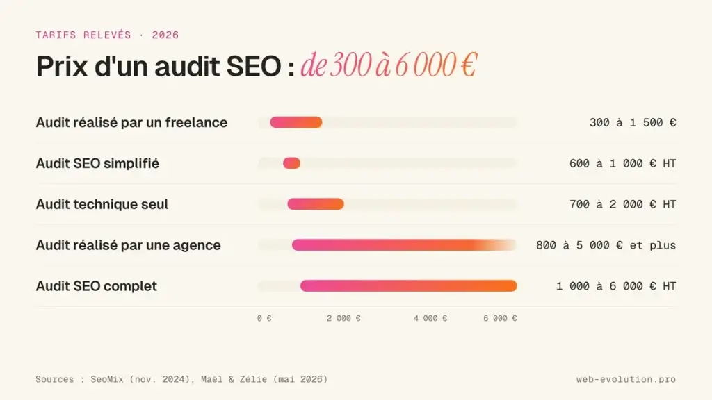 Prix audit SEO en 2026 : tableau des tarifs par type d'audit, agence et freelance