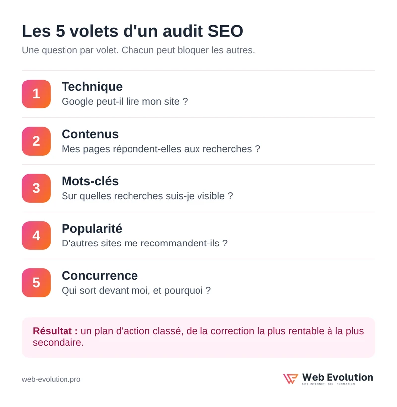 Qu'est-ce qu'un audit SEO : les 5 volets contrôlés, de la technique à la concurrence