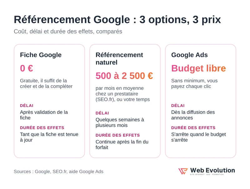 Référencement Google prix : fiche gratuite, SEO et Google Ads comparés sur un schéma