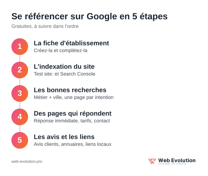 Se référencer sur Google en 5 étapes : fiche, indexation, recherches, pages, avis